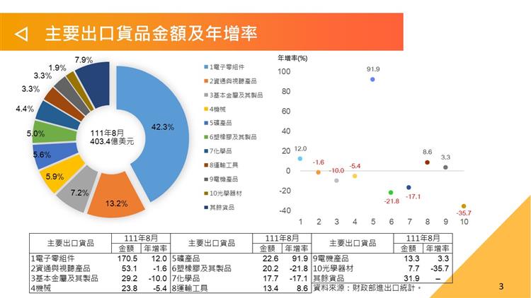 我國對外貿易統計摘要-主要出口貨品金額及年增率