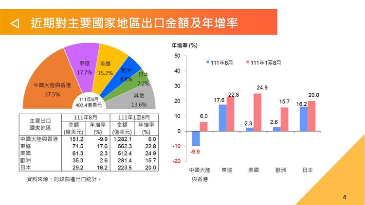 我國對外貿易統計摘要-近期對主要國家地區出口金額及年增率