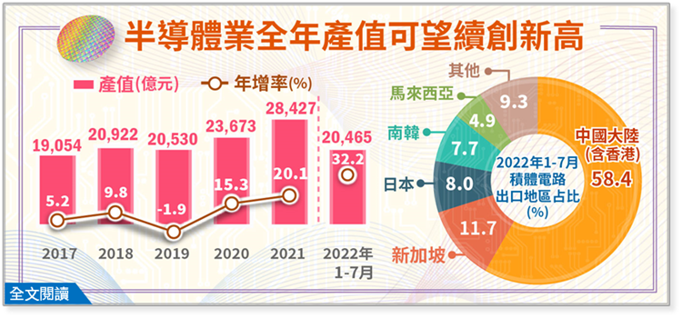 半導體業今年延續成長態勢，1-7月產值2兆465億元，年增32.2%