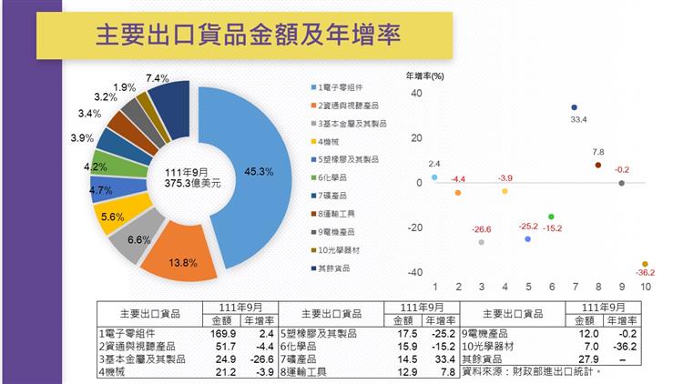 我國對外貿易統計摘要-主要出口貨品金額及年增率