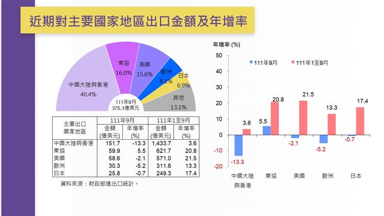 我國對外貿易統計摘要-近期對主要國家地區出口金額及年增率
