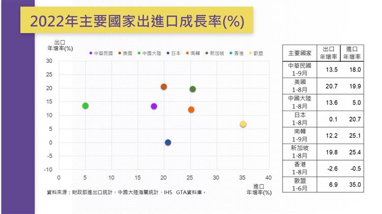 我國對外貿易統計摘要-2022年主要國家進出口成長率(%)