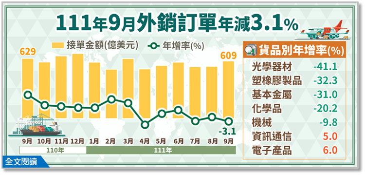 經濟部統計處－111年9月外銷訂單統計結果