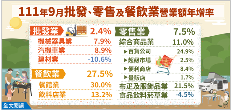 111年9月批發業營業額年增2.4%；零售業年增7.5%；餐飲業年增27.5%