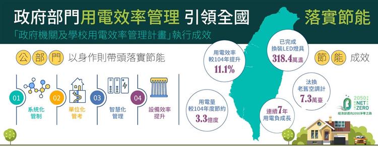 20221026政府部門引領全國落實節能 總體用電量連續7年負成長 110年減少使用3.3億度電