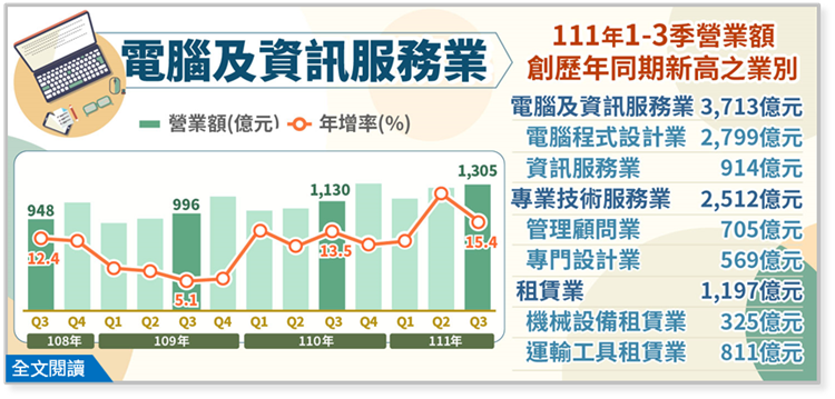 電腦及資訊服務業、專業技術服務業及租賃業營業額布告欄