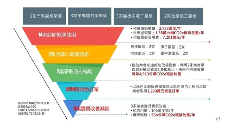 科技產業園區節能減碳輔導團 簽署碳權交易媒合合作備忘錄 111年度科技產業園區節能減碳輔導團輔導成效說明圖