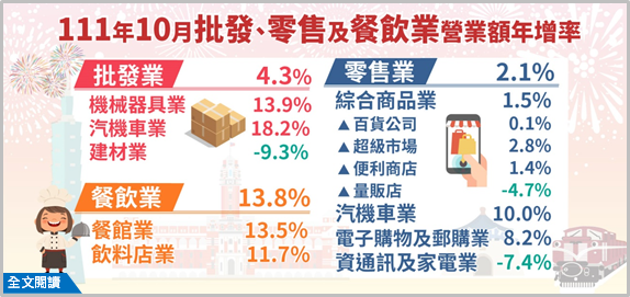 111年10月批發業營業額年增4.3%；零售業年增2.1%；餐飲業年增13.8%