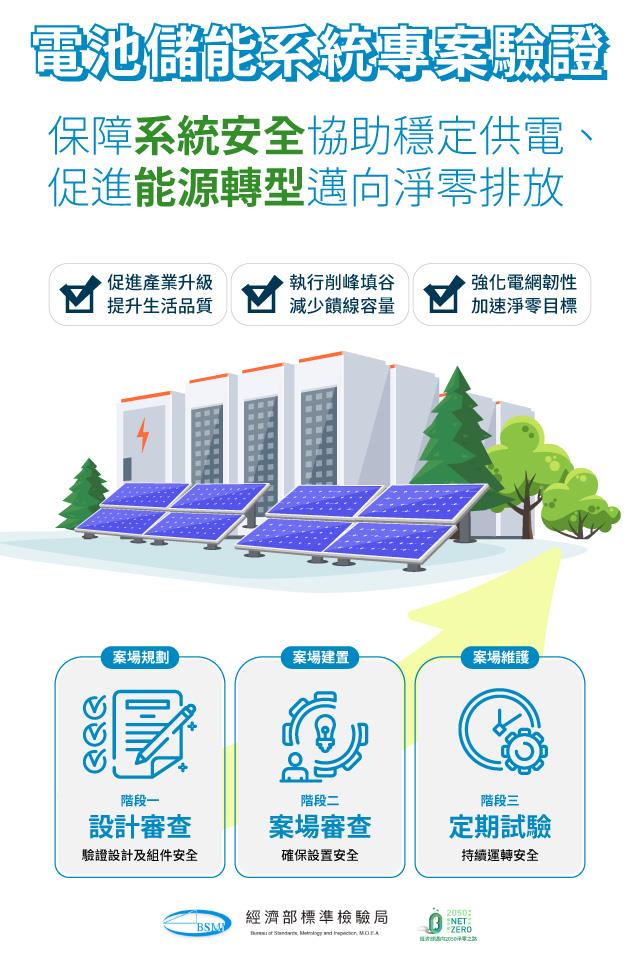 1111128標準局新聞稿主圖-電池儲能系統專案驗證 三階段保障儲能系統安全