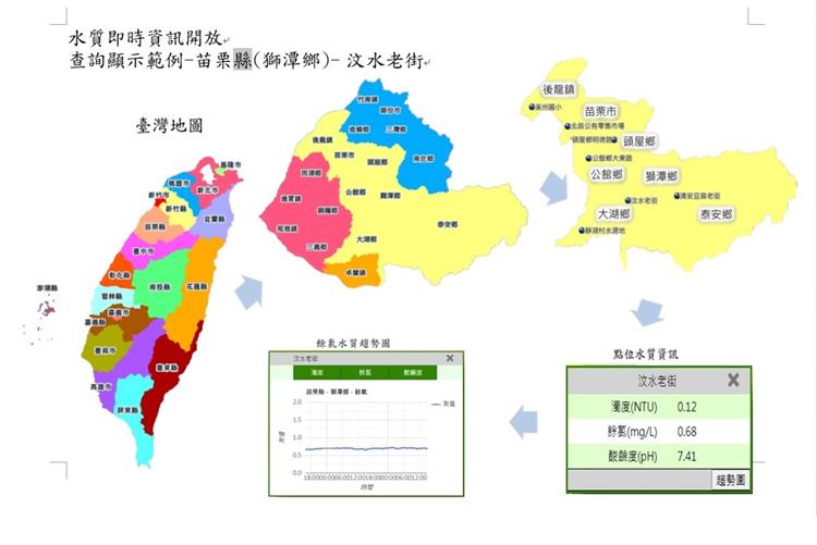 台水公司建構平台公開水質即時資訊-示意圖