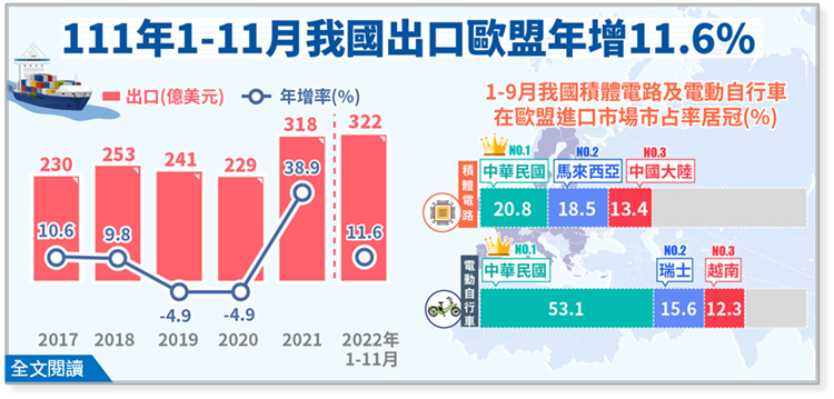 我國積體電路與電動自行車在歐盟進口市場市占率居冠
