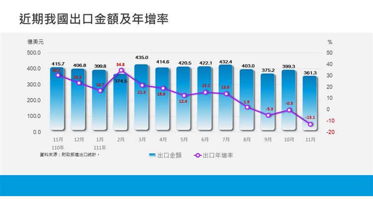 我國對外貿易統計摘要-近期出口金額與年增率