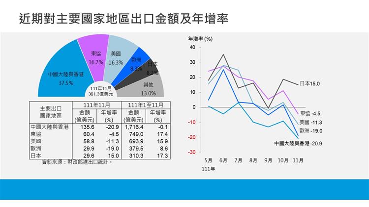 我國對外貿易統計摘要-近期對主要國家地區出口金額及年增率