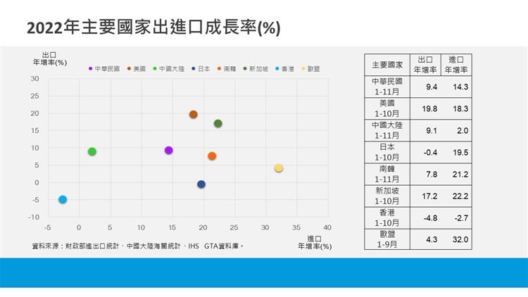 我國對外貿易統計摘要-2022年主要國家進出口成長率(%)