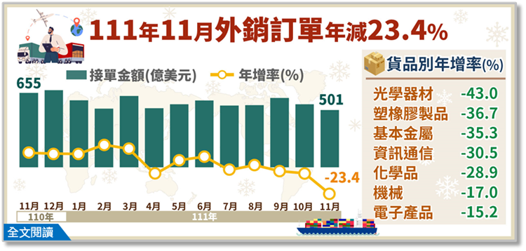 經濟部統計處－111年11月外銷訂單統計結果