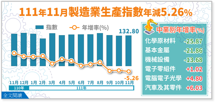 111年11月製造業生產指數132.80，年減5.26%