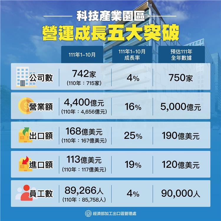 科技產業園區今年營運成長五大突破 營業額將首破5000億元 創歷史新高 科技產業園區營運成長五大突破