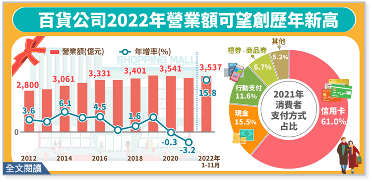 百貨公司重回疫情前榮景，2022年營業額可望創歷年新高