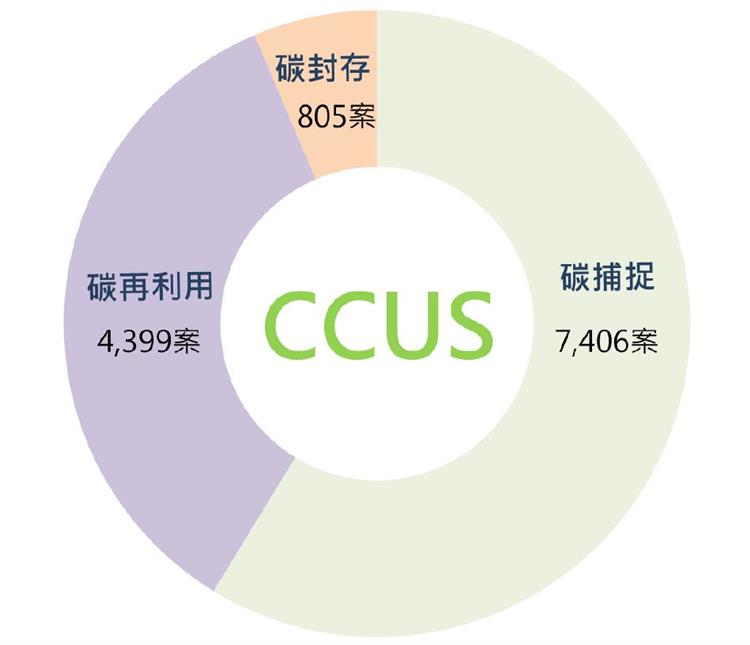 邁向2050淨零排放 搶占減碳商機 全球CCUS專利申請案件量