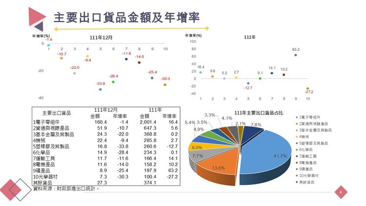 我國對外貿易統計摘要-主要出口貨品金額及年增率