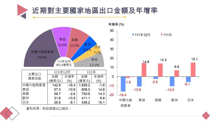 我國對外貿易統計摘要-近期對主要國家地區出口金額及年增率