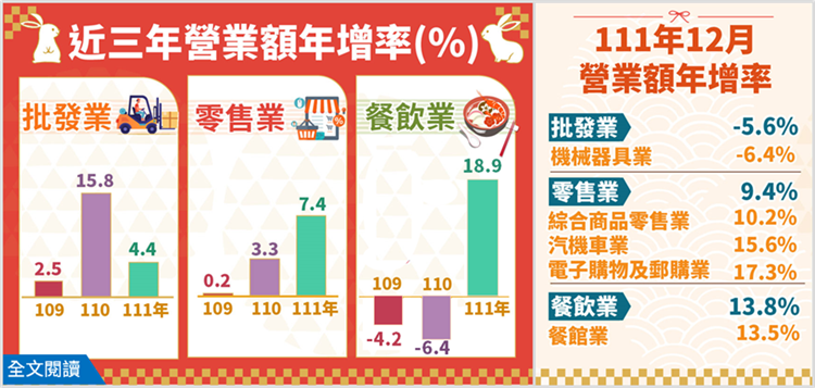 111年12月批發業營業額年減5.6%；零售業年增9.4%；餐飲業年增13.8%