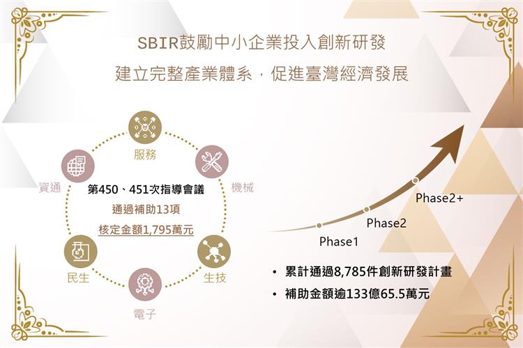 SBIR通過補助13項計畫持續協助企業創新研發