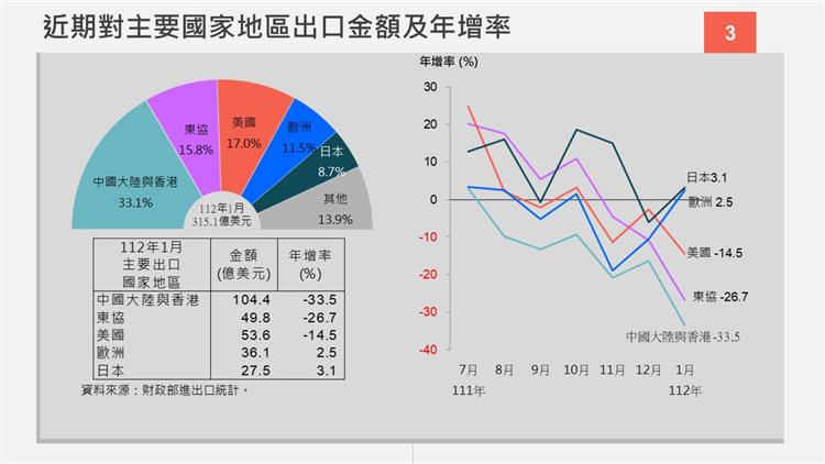 我國對外貿易統計摘要-近期對主要國家地區出口金額及年增率