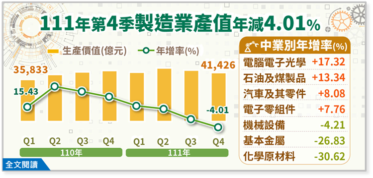 111年第4季製造業產值4兆1,426億元，較上年同季減少4.01%