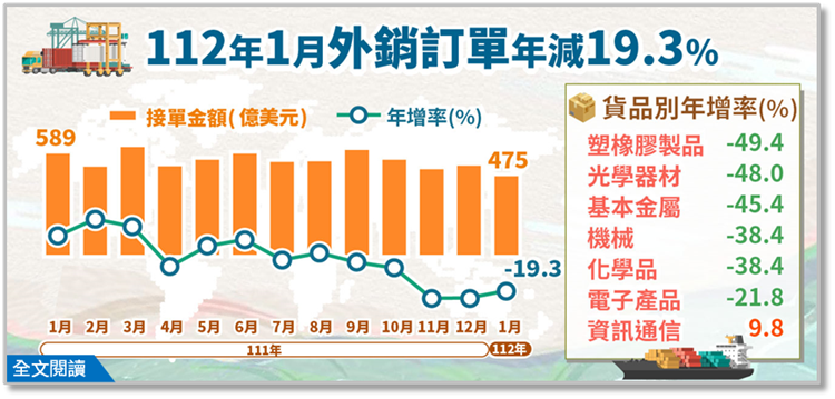 經濟部統計處－112年1月外銷訂單統計結果