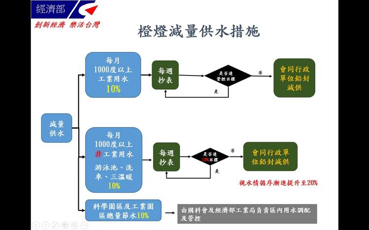 台南3月1日起水情橙燈 台水呼籲用戶配合抗旱節水措施-橙燈減量供水措施