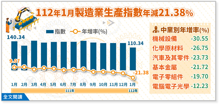 112年1月製造業生產指數110.34，年減21.38%