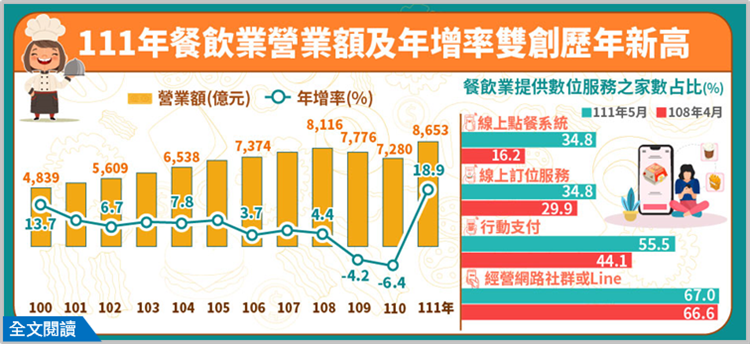 111年餐飲業營業額及年增率雙創歷年新高