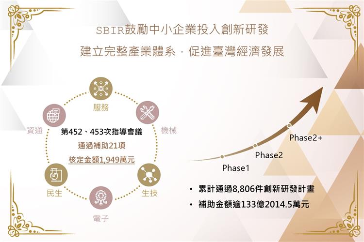 SBIR通過補助21項計畫持續協助企業創新研發