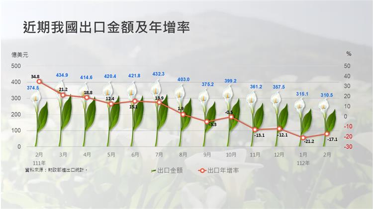 我國對外貿易統計摘要-近期出口金額與年增率
