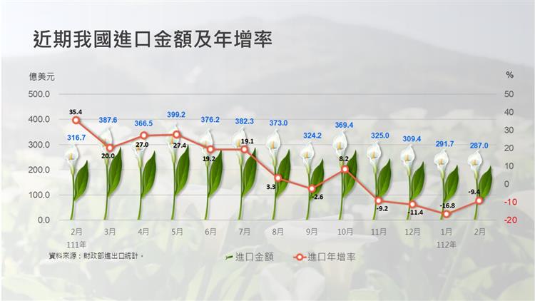 我國對外貿易統計摘要-近期進口金額與年增率