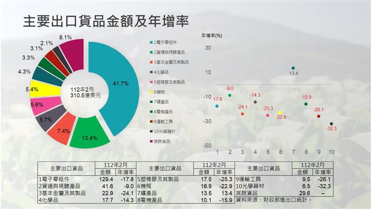 我國對外貿易統計摘要-主要出口貨品金額及年增率