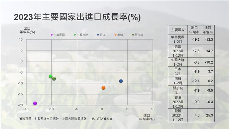 我國對外貿易統計摘要-2022年主要國家進出口成長率(%)