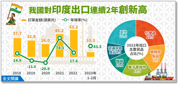 簡訊423-我國對印度出口連續2年創新高