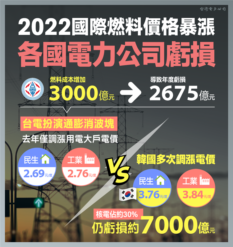 去年(2022)受到烏俄戰爭影響國際燃料價格飆漲衝擊電業的經營已是全球性的現象