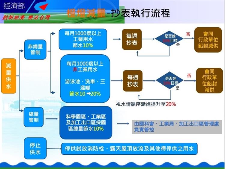 高雄3月30日起水情橙燈  台水呼籲用戶配合抗旱節水措施-燈號措施