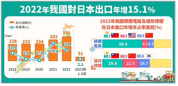 簡訊4234-我國積體電路在日本進口市占率逾5成居各國之冠