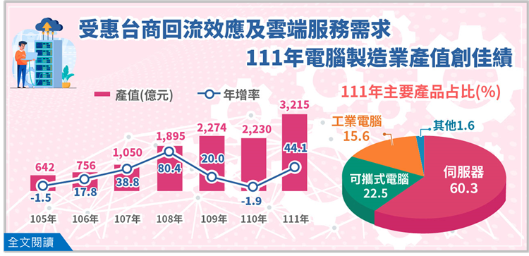 受惠台商回流效應及雲端服務需求，111年電腦製造業產值創佳績