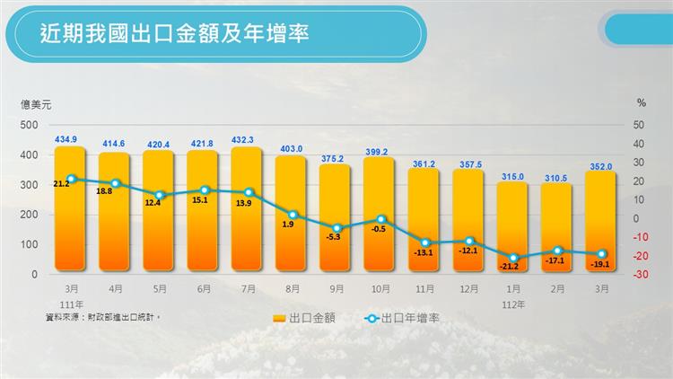 我國對外貿易統計摘要-近期出口金額與年增率