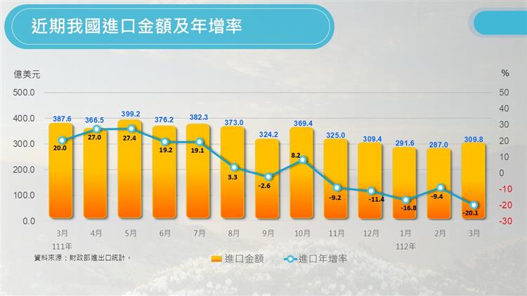 我國對外貿易統計摘要-近期進口金額與年增率