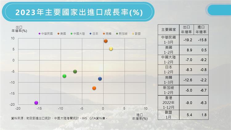 我國對外貿易統計摘要-2022年主要國家進出口成長率(%)