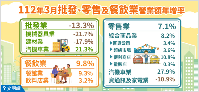 112年3月批發業營業額年減13.3%；零售業年增7.1%；餐飲業年增9.8%