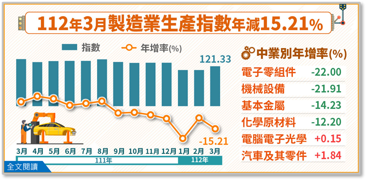 112年3月製造業生產指數121.33，年減15.21%