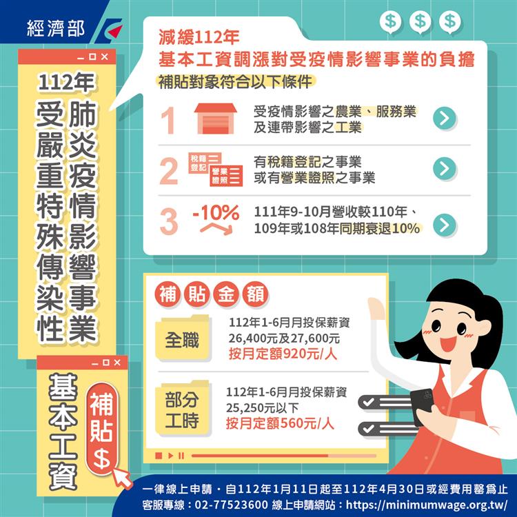 經濟部辦理「112年受疫情影響事業基本工資補貼」，受理期限至4月30日止，提醒事業把握最後期限，儘快上網提出申請！