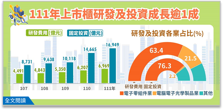 111年上市櫃公司營收、獲利、研發及投資穩健成長